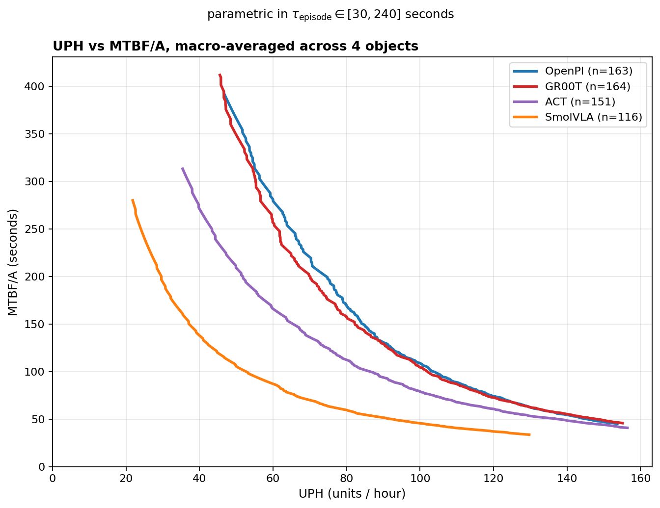UPH versus MTBF/A tradeoff curves for four VLA models